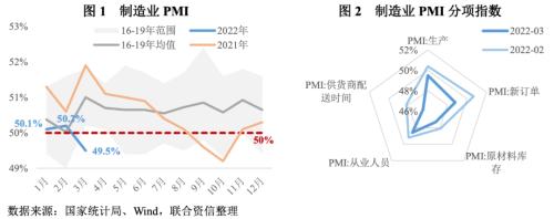 【专项研究】经济景气水平回落，企业经营压力有所增大――2022年3月PMI数据点评