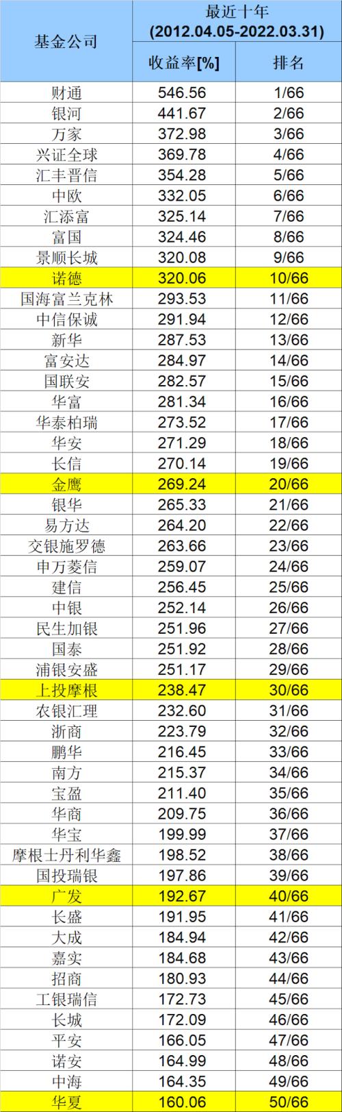刚刚，重磅出炉！基金公司最新业绩50强榜单来了！十年、五年、三年、一年谁是“王者”？