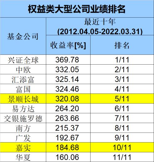 刚刚，重磅出炉！基金公司最新业绩50强榜单来了！十年、五年、三年、一年谁是“王者”？