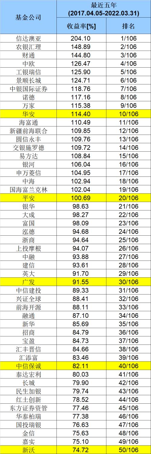 刚刚，重磅出炉！基金公司最新业绩50强榜单来了！十年、五年、三年、一年谁是“王者”？