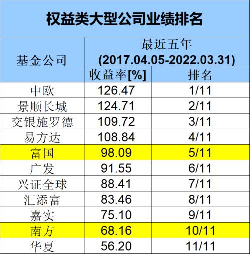 刚刚，重磅出炉！基金公司最新业绩50强榜单来了！十年、五年、三年、一年谁是“王者”？