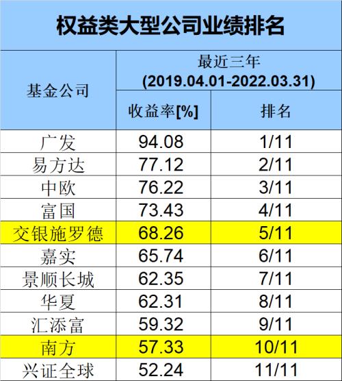 刚刚，重磅出炉！基金公司最新业绩50强榜单来了！十年、五年、三年、一年谁是“王者”？