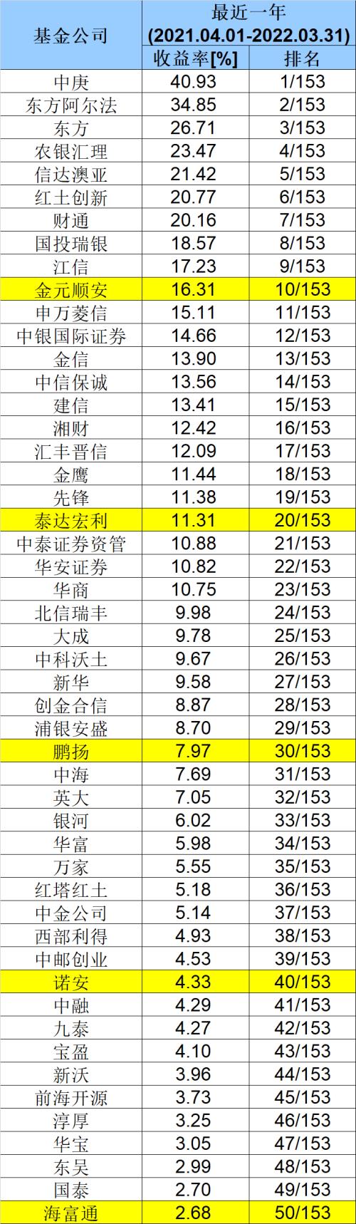 刚刚，重磅出炉！基金公司最新业绩50强榜单来了！十年、五年、三年、一年谁是“王者”？