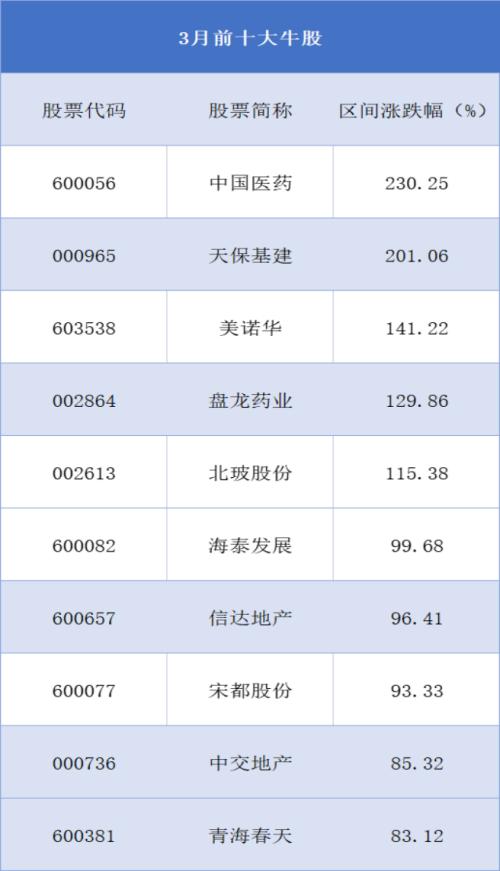 三月十大牛熊股出炉，最牛股大涨230％（附股）
