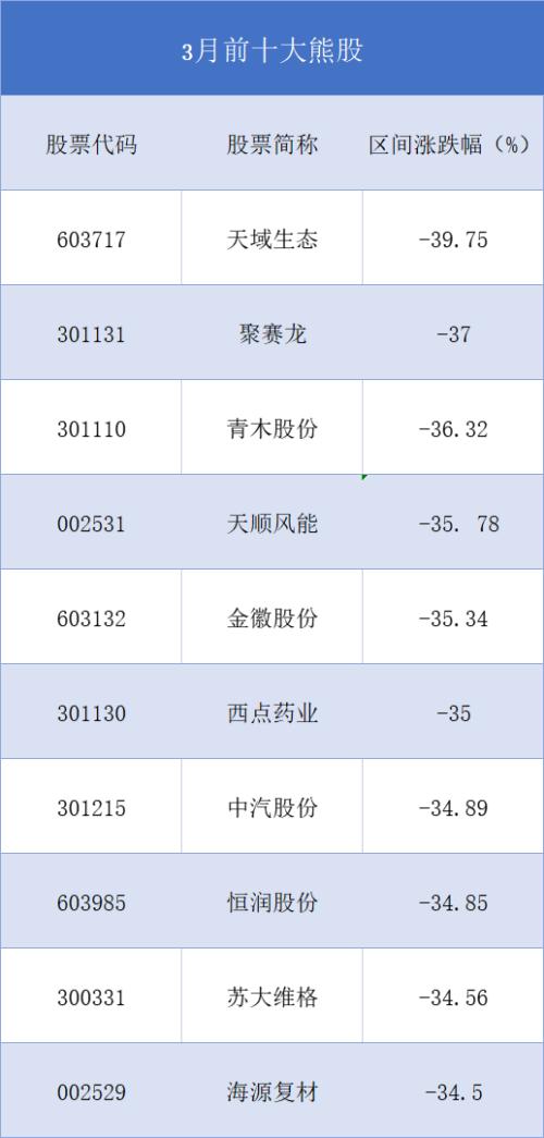 三月十大牛熊股出炉，最牛股大涨230％（附股）