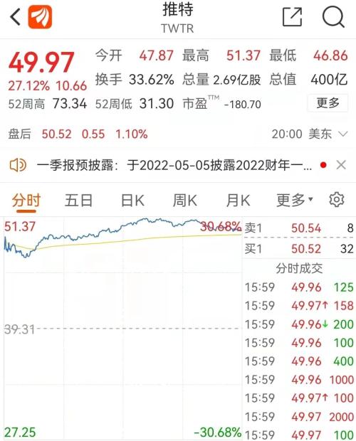 暴涨30％！马斯克突然杀入推特：当上最大股东！