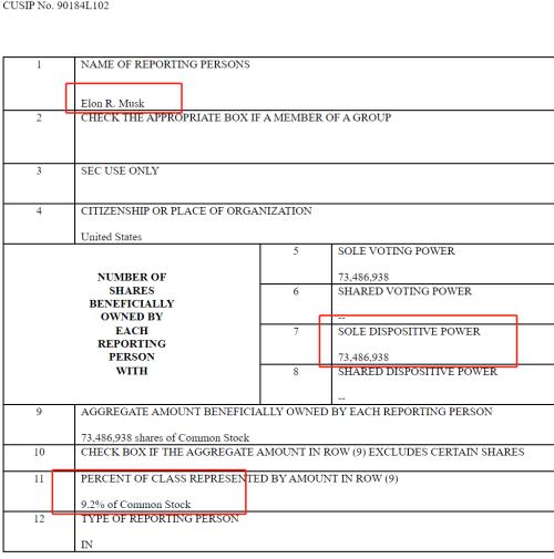 暴涨30％！马斯克突然杀入推特：当上最大股东！
