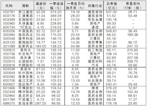 【个股涨跌】一季度牛熊股TOP25,浙江建投涨幅第一,牛股主要集中在这些行业
