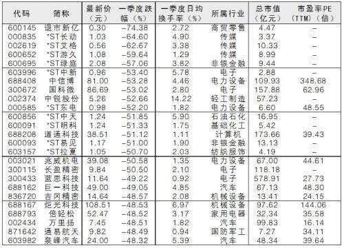 【个股涨跌】一季度牛熊股TOP25,浙江建投涨幅第一,牛股主要集中在这些行业