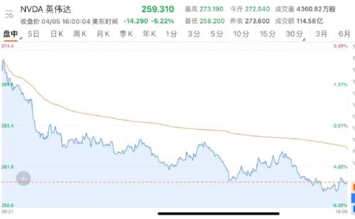 刚刚通报：上海311+16766！美联储官员发声，芯片股跌惨了！买菜股火了：狂涨47％