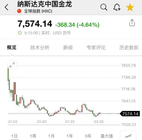 刚刚通报：上海311+16766！美联储官员发声，芯片股跌惨了！买菜股火了：狂涨47％