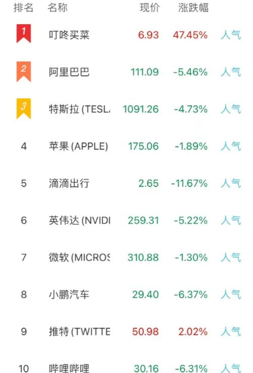 刚刚通报：上海311+16766！美联储官员发声，芯片股跌惨了！买菜股火了：狂涨47％