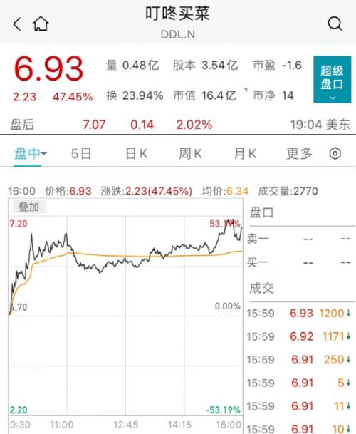 刚刚通报：上海311+16766！美联储官员发声，芯片股跌惨了！买菜股火了：狂涨47％