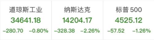 刚刚通报：上海311+16766！美联储官员发声，芯片股跌惨了！买菜股火了：狂涨47％