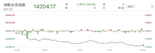 刚刚通报：上海311+16766！美联储官员发声，芯片股跌惨了！买菜股火了：狂涨47％