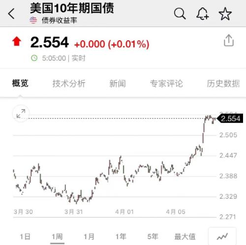 刚刚通报：上海311+16766！美联储官员发声，芯片股跌惨了！买菜股火了：狂涨47％