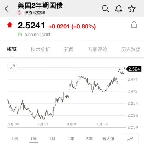 刚刚通报：上海311+16766！美联储官员发声，芯片股跌惨了！买菜股火了：狂涨47％