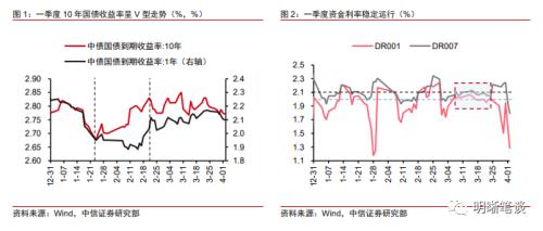 【4月债市展望】政策和利率的关系是什么？
