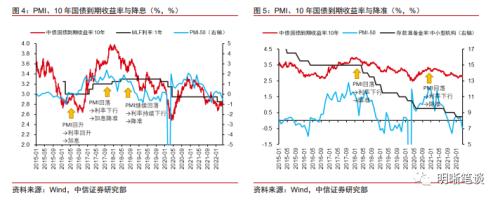 【4月债市展望】政策和利率的关系是什么？
