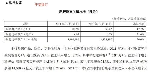 私行财富大爆发！十巨头16万亿，平安、招行狂飚超22％！这类业务彻底火了