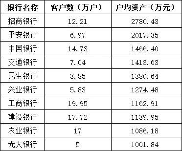 私行财富大爆发！十巨头16万亿，平安、招行狂飚超22％！这类业务彻底火了