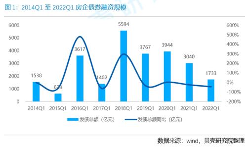 房企融资季报丨发债规模持续下降，延续内升外降趋势