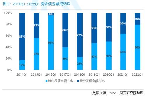 房企融资季报丨发债规模持续下降，延续内升外降趋势