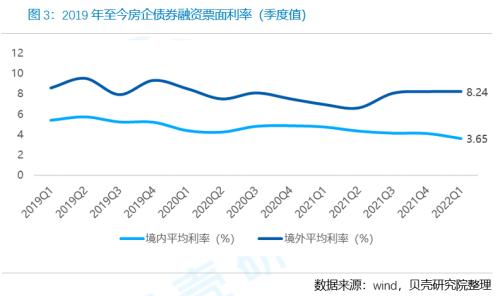 房企融资季报丨发债规模持续下降，延续内升外降趋势