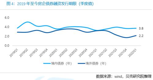 房企融资季报丨发债规模持续下降，延续内升外降趋势