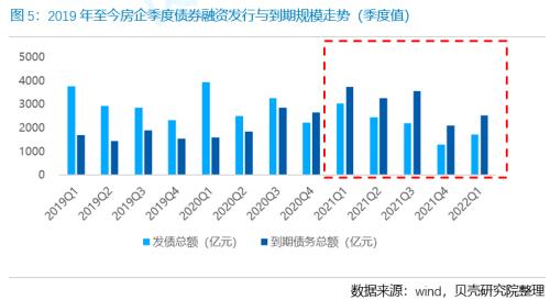 房企融资季报丨发债规模持续下降，延续内升外降趋势