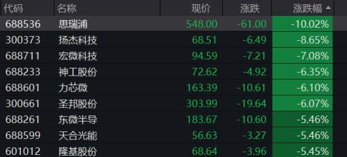 “地产链”又暴拉,多股连续涨停!教育、旅游也崛起,“20CM”涨停浮现…基金也上热搜,啥情况?
