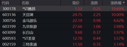 “地产链”又暴拉,多股连续涨停!教育、旅游也崛起,“20CM”涨停浮现…基金也上热搜,啥情况?