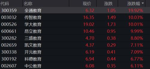“地产链”又暴拉,多股连续涨停!教育、旅游也崛起,“20CM”涨停浮现…基金也上热搜,啥情况?