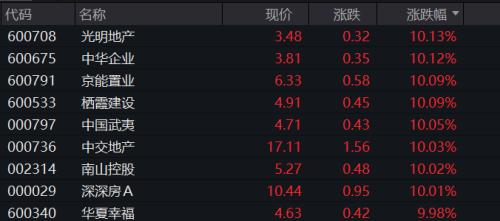 “地产链”又暴拉,多股连续涨停!教育、旅游也崛起,“20CM”涨停浮现…基金也上热搜,啥情况?