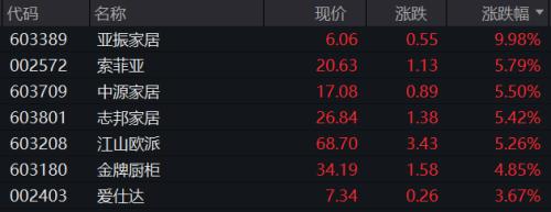 “地产链”又暴拉,多股连续涨停!教育、旅游也崛起,“20CM”涨停浮现…基金也上热搜,啥情况?