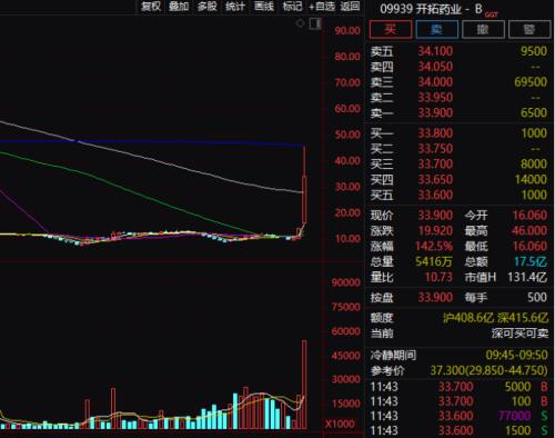 “地产链”又暴拉,多股连续涨停!教育、旅游也崛起,“20CM”涨停浮现…基金也上热搜,啥情况?