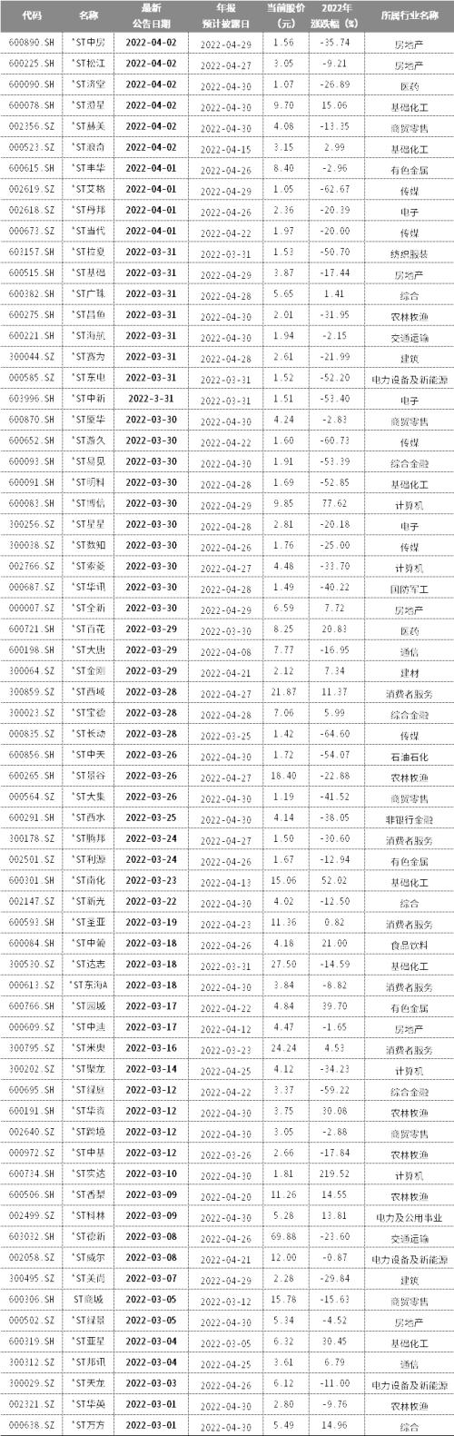 预警！4月这5类股要当心了！（名单）