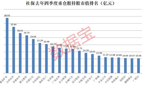 社保最新建仓股曝光，巨资重仓车茅、券茅！长期持有51股，这些股高位增持（名单）