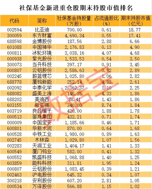 社保最新建仓股曝光，巨资重仓车茅、券茅！长期持有51股，这些股高位增持（名单）