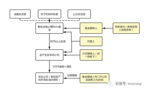 深度剖析公募基础设施Reits市场,信托公司有哪些机会?有哪些注意事项?
