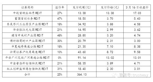 深度剖析公募基础设施Reits市场,信托公司有哪些机会?有哪些注意事项?