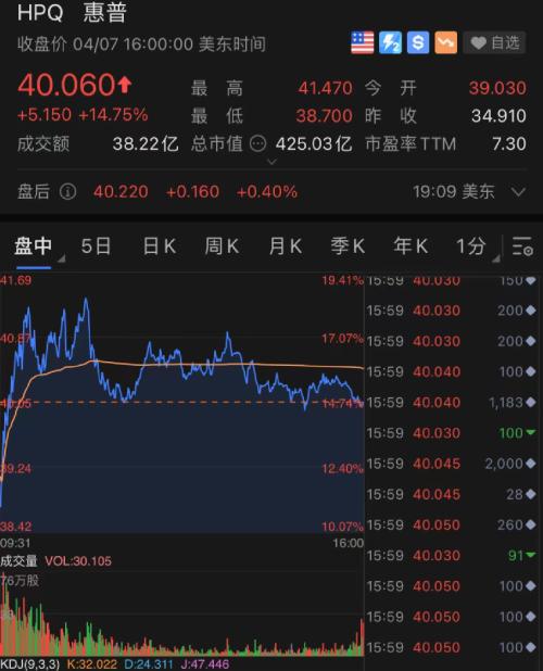 上海，824+20398！美股逆转，巴菲特单笔一夜大赚40亿