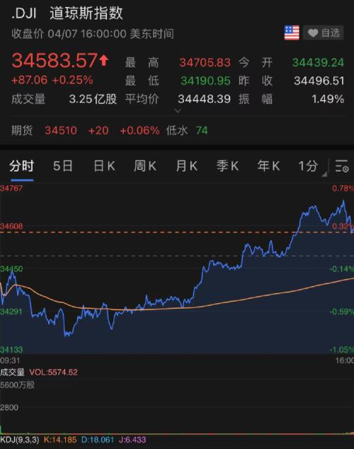 上海，824+20398！美股逆转，巴菲特单笔一夜大赚40亿