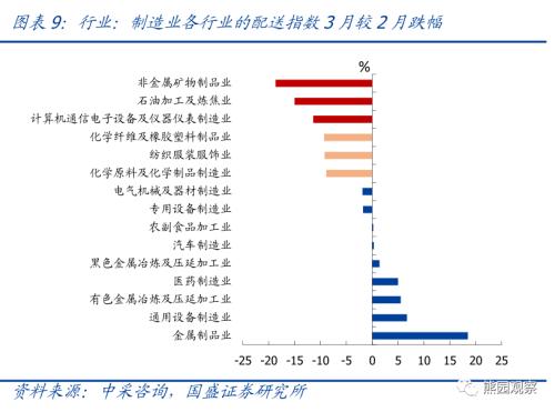 物流角度看当前疫情的经济影响【国盛宏观熊园团队】