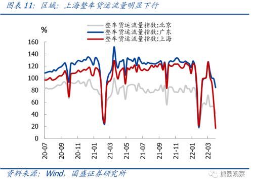 物流角度看当前疫情的经济影响【国盛宏观熊园团队】