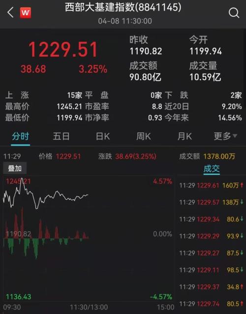 突发！一则15万亿传闻，万亿赛道飙升：多股涨停！