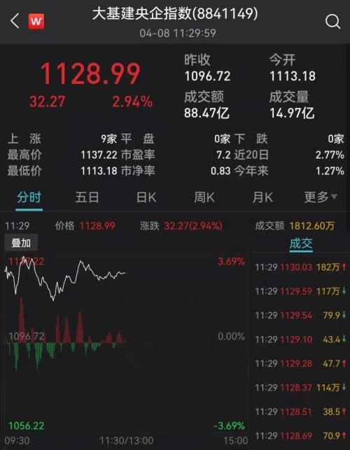 突发！一则15万亿传闻，万亿赛道飙升：多股涨停！