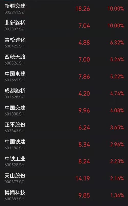 突发！一则15万亿传闻，万亿赛道飙升：多股涨停！