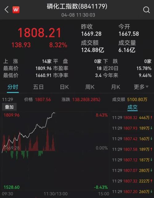 突发！一则15万亿传闻，万亿赛道飙升：多股涨停！