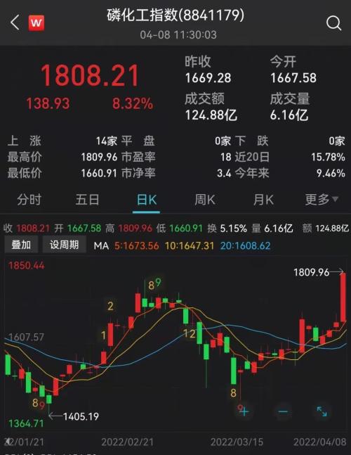 突发！一则15万亿传闻，万亿赛道飙升：多股涨停！